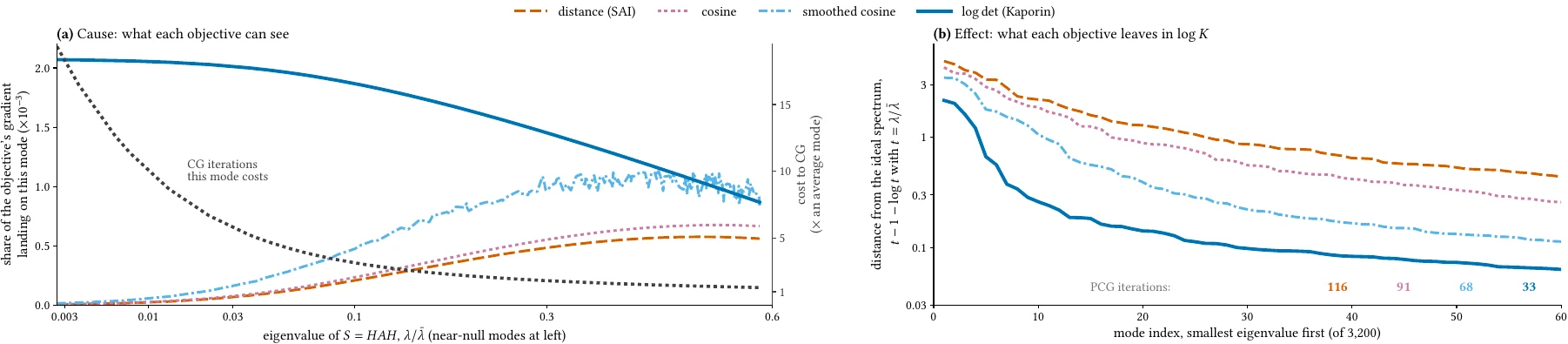 Two panels. Left: gradient share per mode against eigenvalue on a linear vertical axis, where the distance and cosine curves sit at zero across the small eigenvalues while the log-determinant curve stays high, together with a dotted curve on a second axis showing CG's cost per mode rising towards the small eigenvalues. Right: each of the sixty smallest modes' term in log K after training with each objective on a logarithmic axis, largest at the smallest modes and lowest throughout for the Kaporin-trained model, with each objective's PCG iteration count printed inside the panel.
