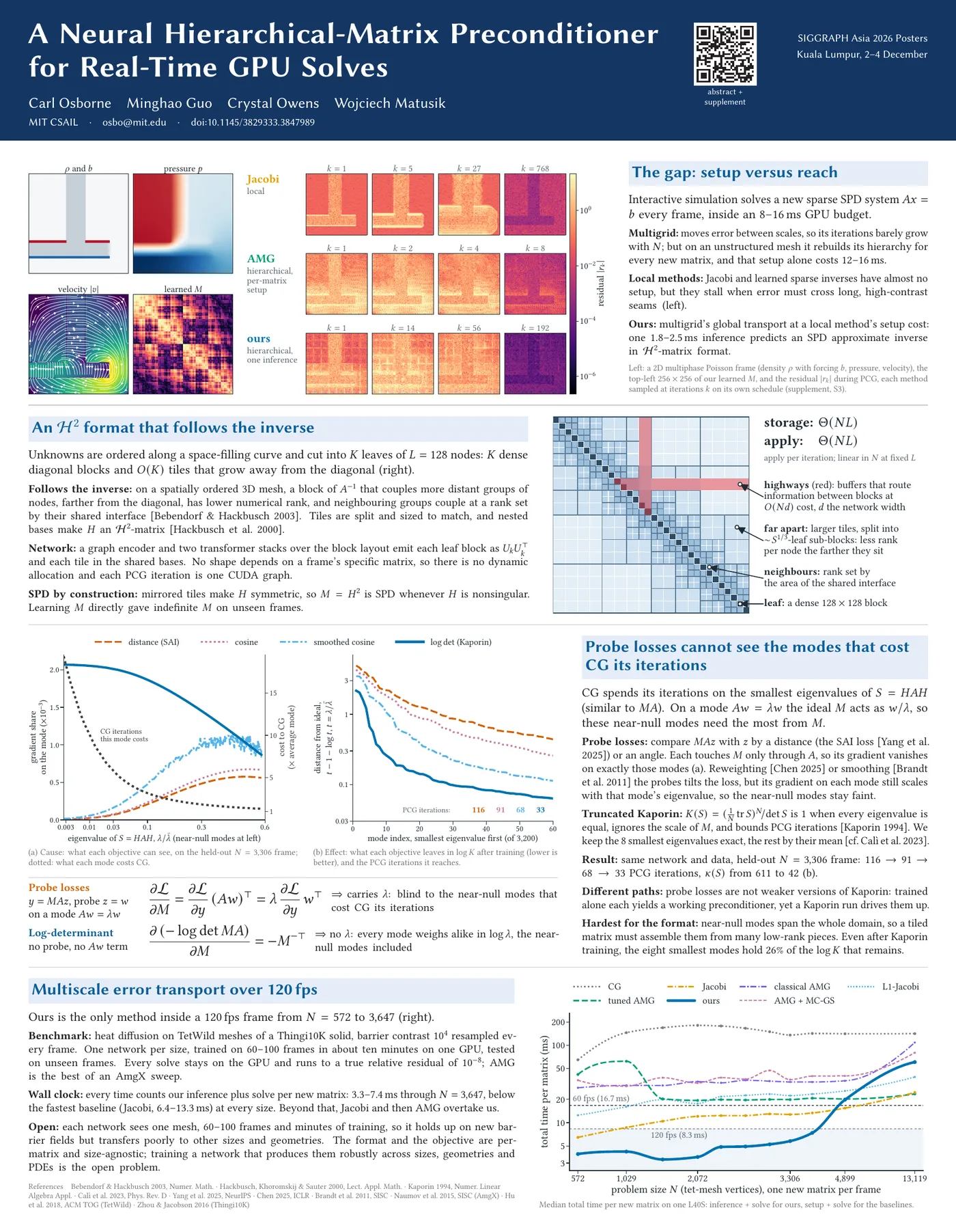 The SIGGRAPH Asia 2026 poster: the gap between multigrid and local preconditioners, the H² format, the probe-loss finding, and the 120 fps results.