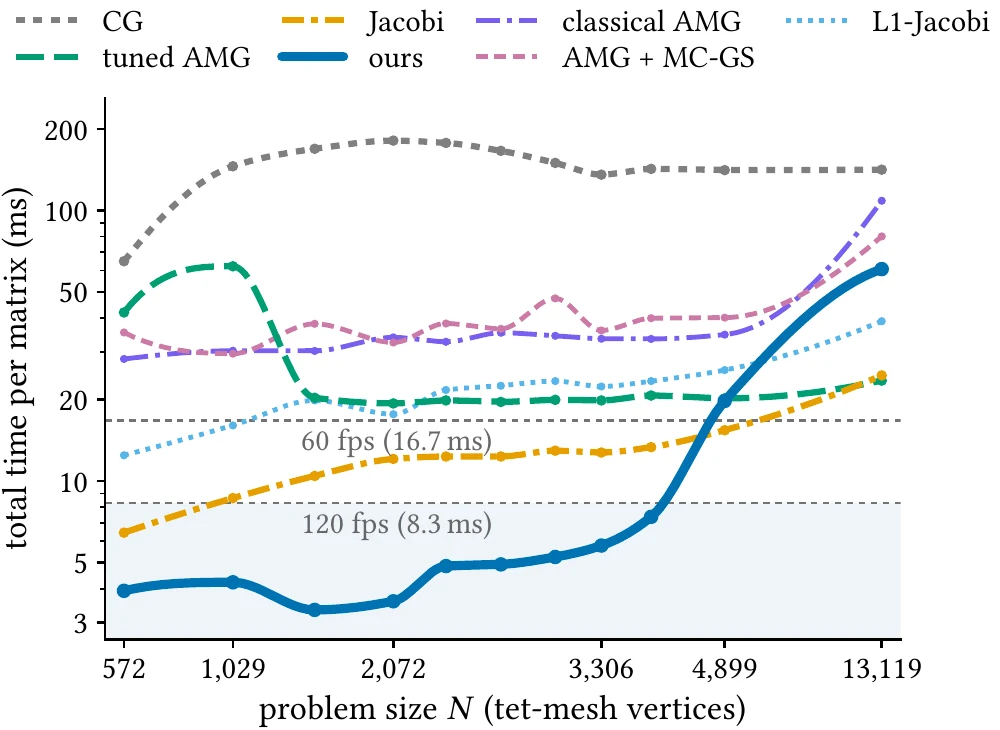 Four panels. Total solve time against problem size for seven methods, with our curve the only one below the 8.3 millisecond line from 572 to 3,647 unknowns; relative residual against wall-clock time, where ours descends fastest; a schematic block partition with dense diagonal blocks, low-rank off-diagonal tiles and a highlighted row and column strip; and a heat map of the learned preconditioner, whose bright square leaf blocks sit on a diagonal against a textured off-diagonal background.